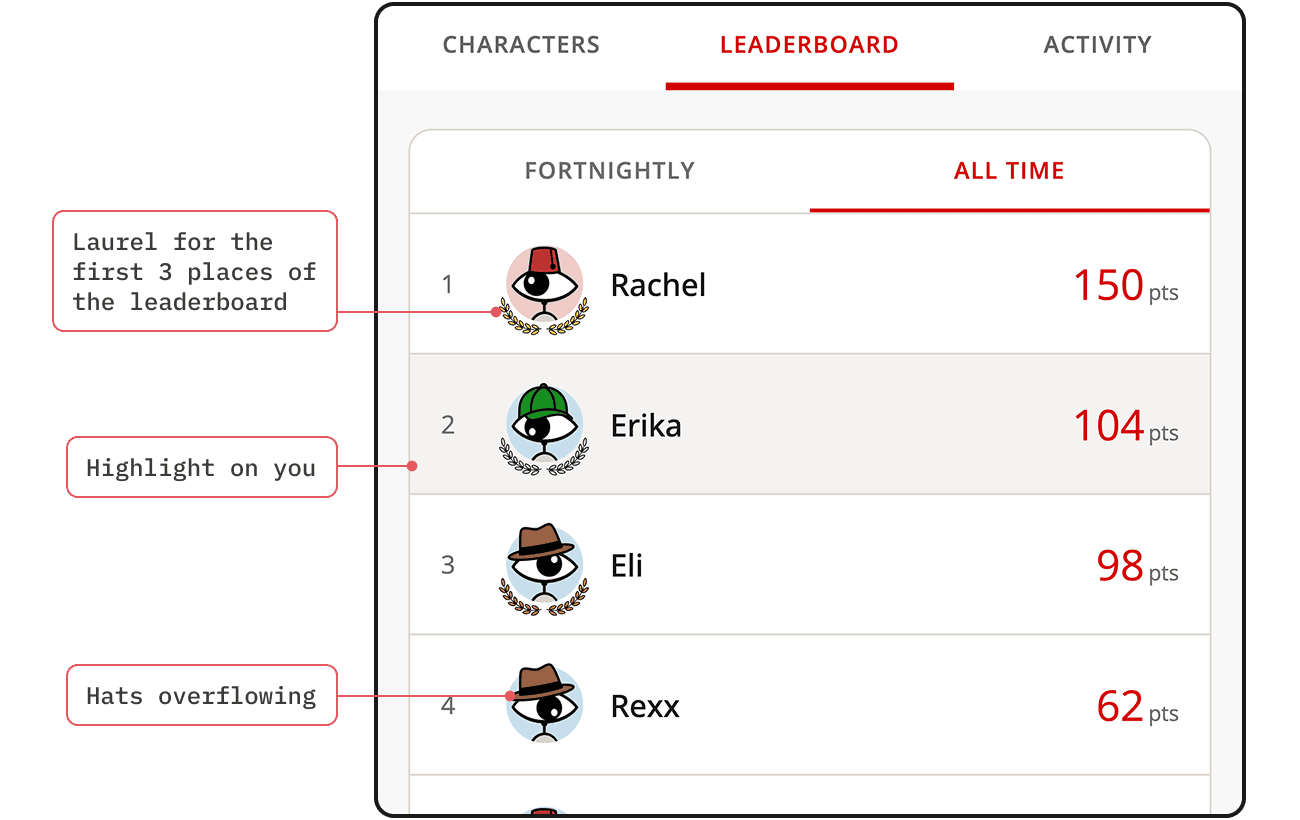 CorkBrute's leaderboard, annotated to show laurels for the top 3 places, a highlight on your own row, and hats overflowing the avatar circle