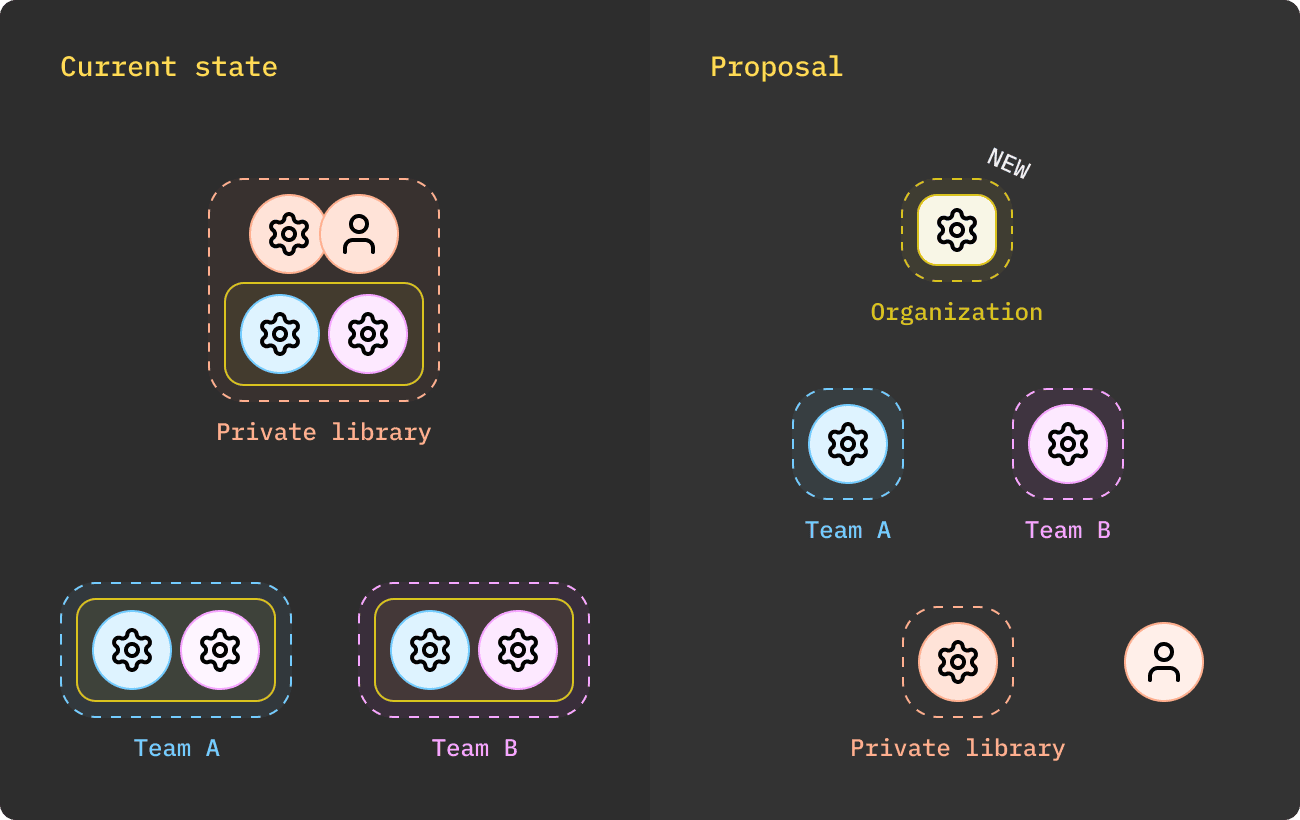 Information architecture