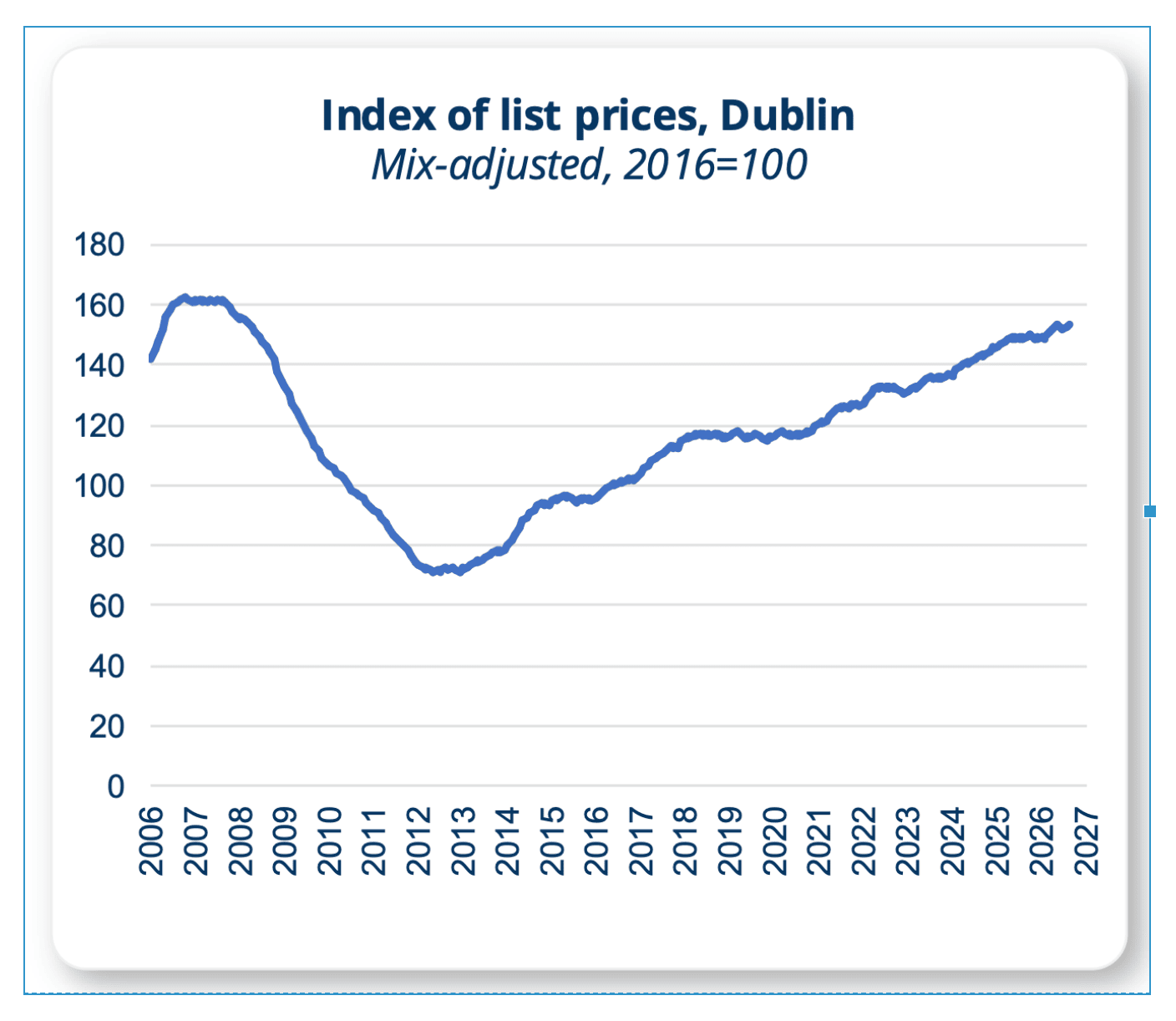 Screenshot of a line chart titled Index of transacted prices, Dublin, with a continuous line and no data points marked