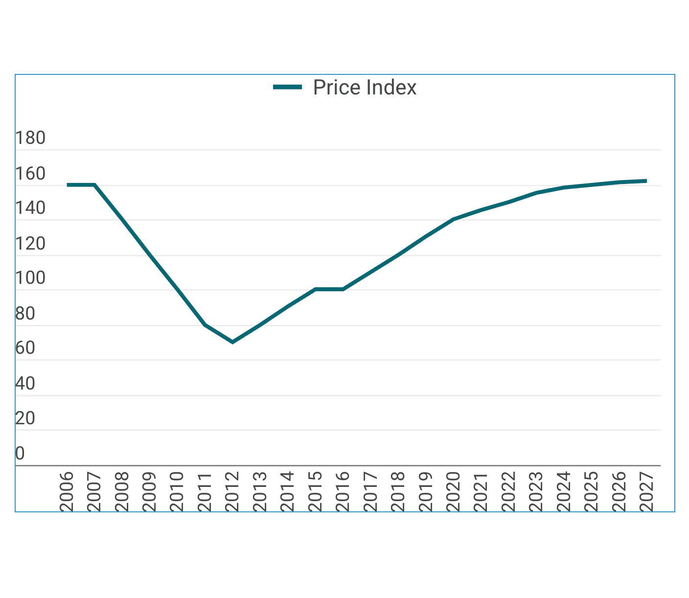The chart rebuilt by the AI as a line chart with a data point for each year, with values that differ from the original