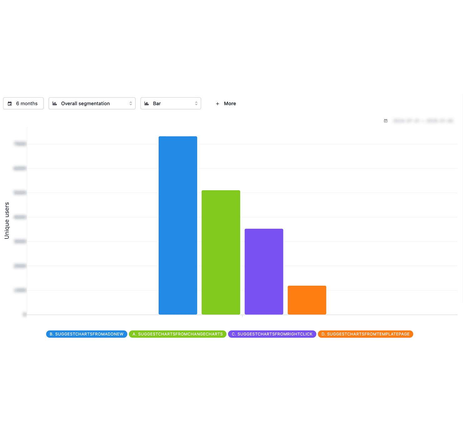 Bar chart of unique users by Suggest charts entry point: adding a chart from the left panel is highest, followed by changing a chart, the right-click menu and the templates page, with the four entry points shown below