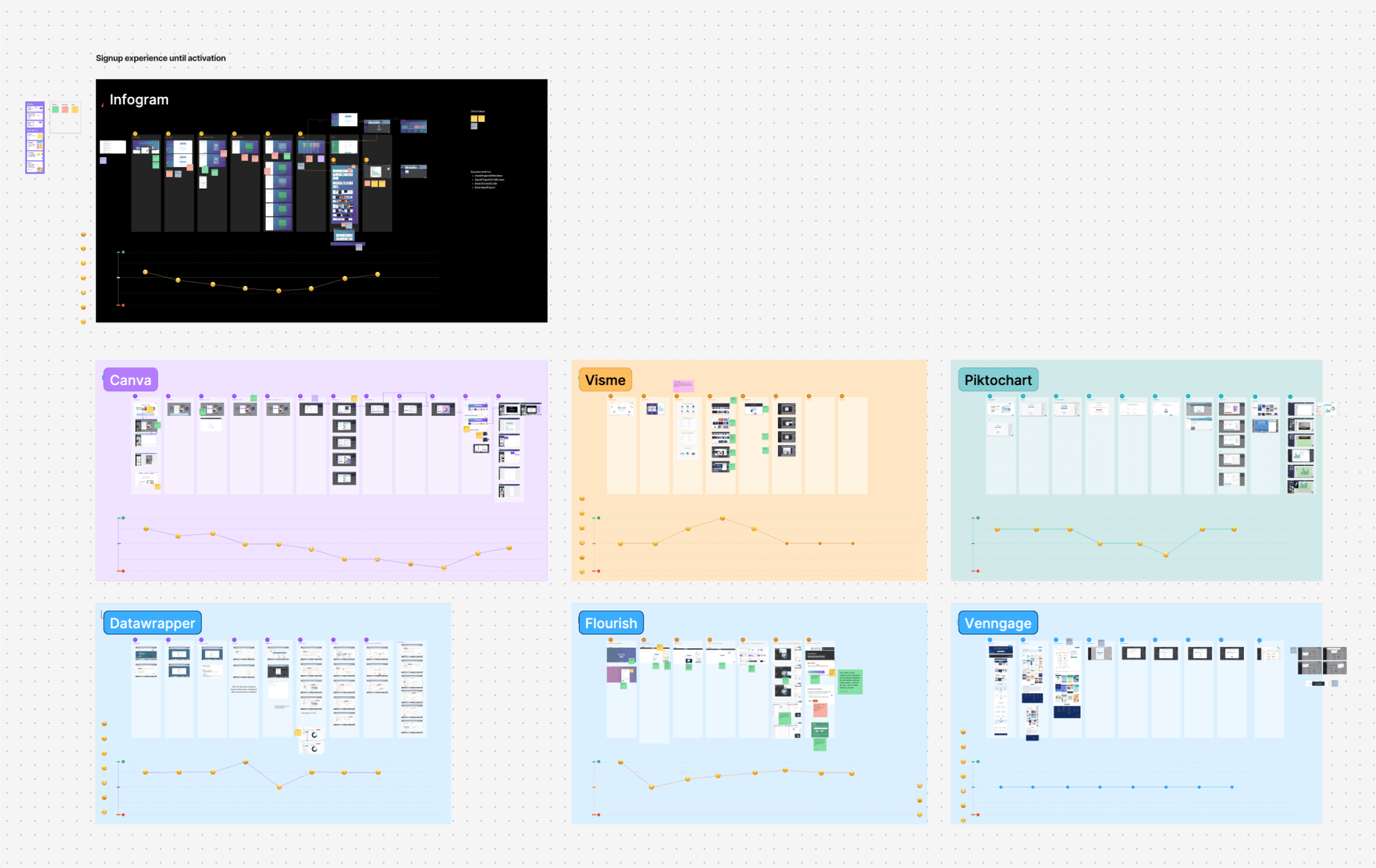 Signup journeys mapped step by step for Infogram, Canva, Visme, Piktochart, Datawrapper, Flourish and Venngage, each with an emotion curve