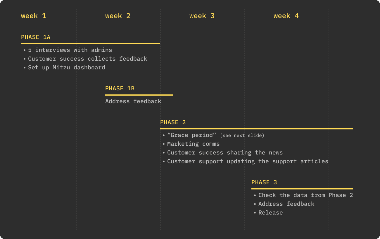 The four-week phased release plan, from admin interviews to full release