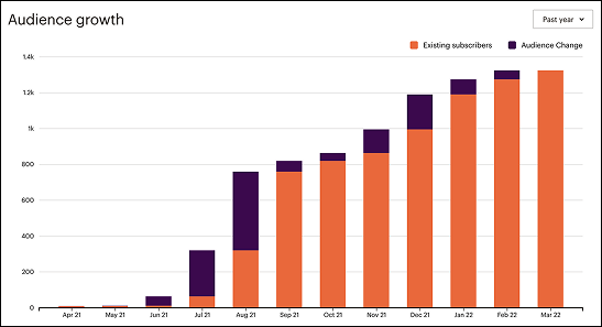 Audience growth chart, climbing from a handful of subscribers to over 1,300 in a year